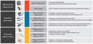 Types of Hioki Clamps